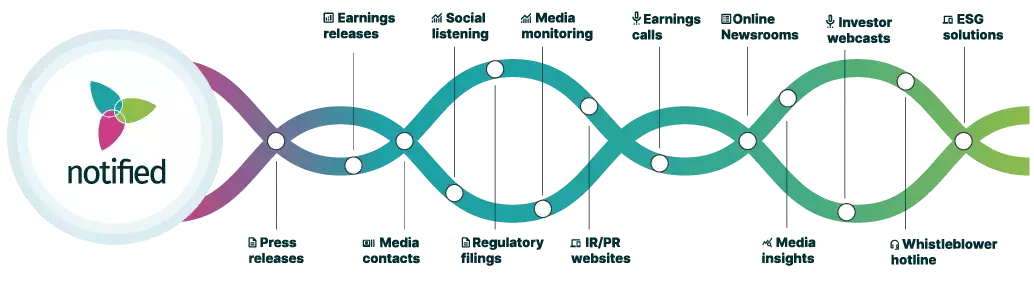 Infographic of 'Notified Platform' features, detailing the workflow for enhanced corporate communication and decision-making.