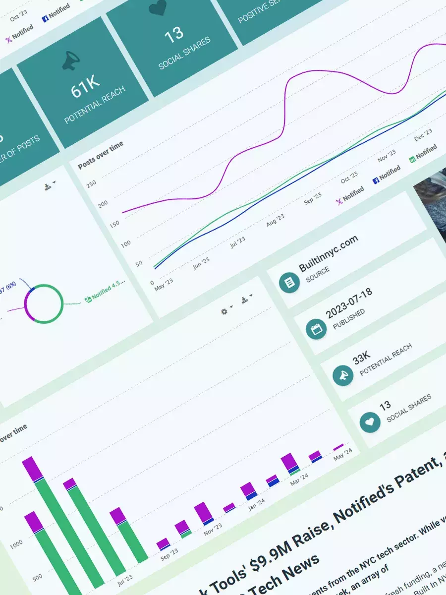 Montage of dashboard widgets for social media monitoring